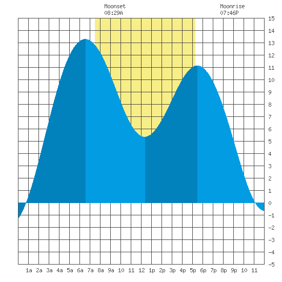 Point Defiance tide chart for Tuesday, February 3, 2026