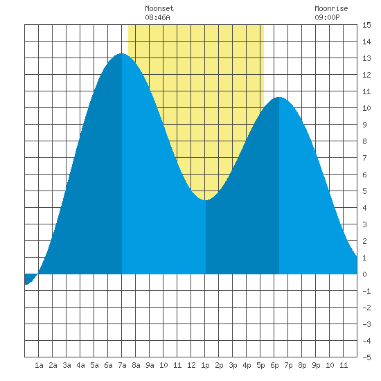 Point Defiance tide chart for Wednesday, February 4, 2026