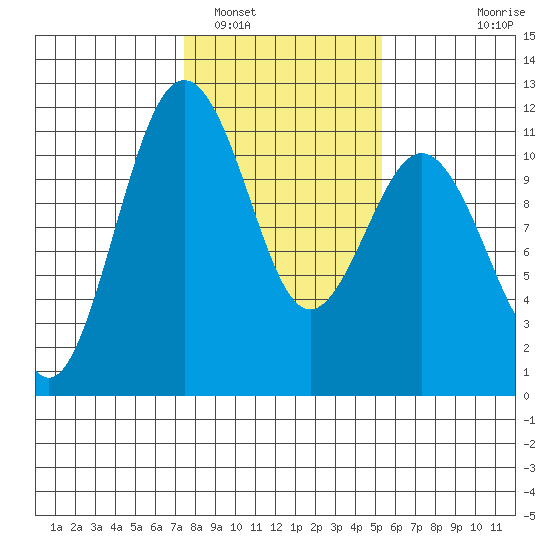 Point Defiance tide chart for Thursday, February 5, 2026