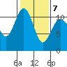 Point Defiance tide chart for Saturday, February 7, 2026