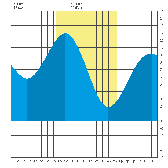Point Defiance tide chart for Sunday, February 8, 2026