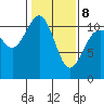 Point Defiance tide chart for Sunday, February 8, 2026