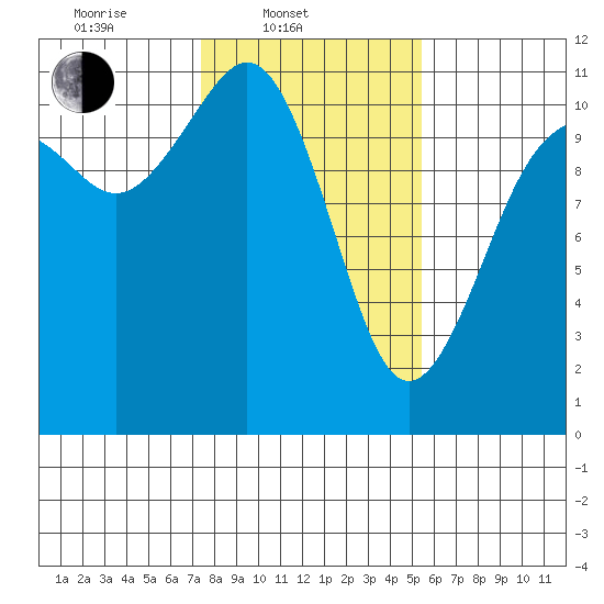 Point Defiance tide chart for Monday, February 9, 2026