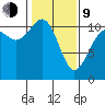 Point Defiance tide chart for Monday, February 9, 2026