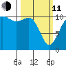 Point Defiance tide chart for Wednesday, March 11, 2026