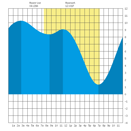 Point Defiance tide chart for Thursday, March 12, 2026