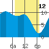 Point Defiance tide chart for Thursday, March 12, 2026