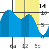 Point Defiance tide chart for Saturday, March 14, 2026