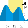 Point Defiance tide chart for Monday, March 16, 2026
