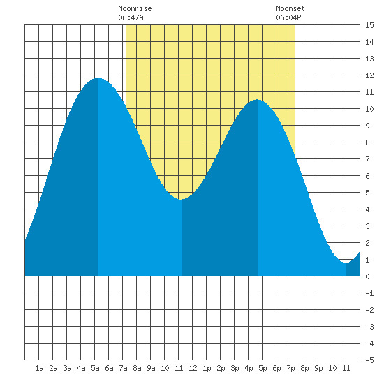 Point Defiance tide chart for Tuesday, March 17, 2026