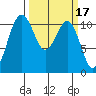 Point Defiance tide chart for Tuesday, March 17, 2026