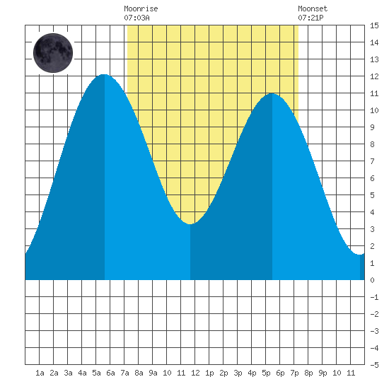 Point Defiance tide chart for Wednesday, March 18, 2026