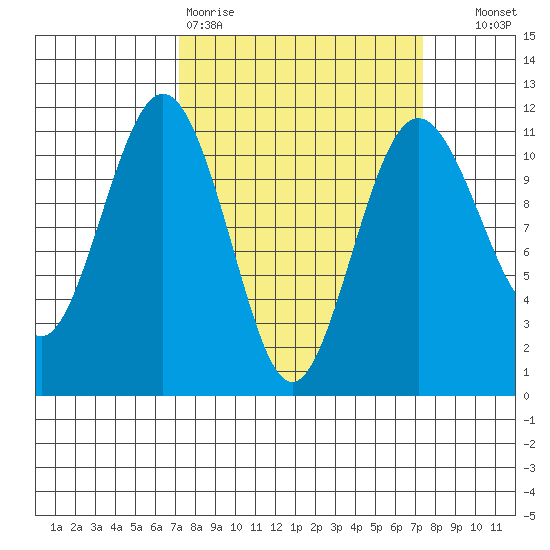 Point Defiance tide chart for Friday, March 20, 2026