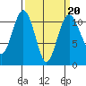 Point Defiance tide chart for Friday, March 20, 2026
