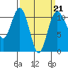 Point Defiance tide chart for Saturday, March 21, 2026