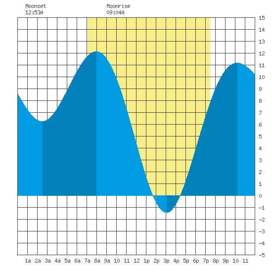 Point Defiance tide chart for Monday, March 23, 2026