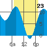 Point Defiance tide chart for Monday, March 23, 2026