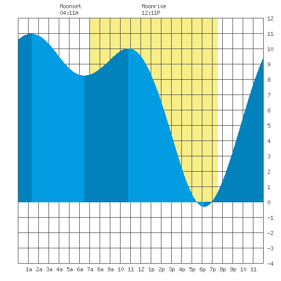 Point Defiance tide chart for Thursday, March 26, 2026
