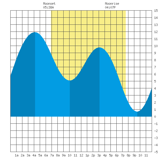 Point Defiance tide chart for Sunday, March 29, 2026