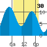 Point Defiance tide chart for Monday, March 30, 2026