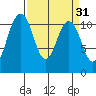 Point Defiance tide chart for Tuesday, March 31, 2026