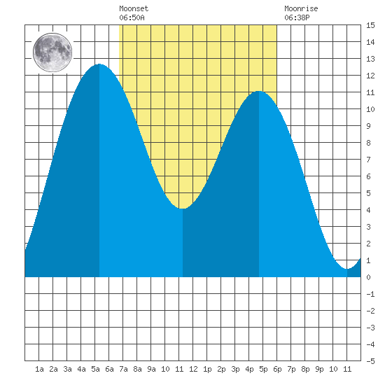 Point Defiance tide chart for Tuesday, March 3, 2026