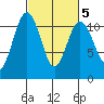 Point Defiance tide chart for Thursday, March 5, 2026