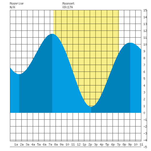 Point Defiance tide chart for Sunday, March 8, 2026