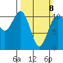 Point Defiance tide chart for Sunday, March 8, 2026