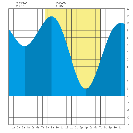 Point Defiance tide chart for Monday, March 9, 2026