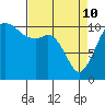 Point Defiance tide chart for Friday, April 10, 2026