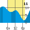 Point Defiance tide chart for Saturday, April 11, 2026