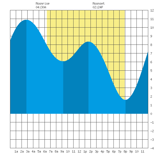 Point Defiance tide chart for Sunday, April 12, 2026