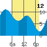 Point Defiance tide chart for Sunday, April 12, 2026