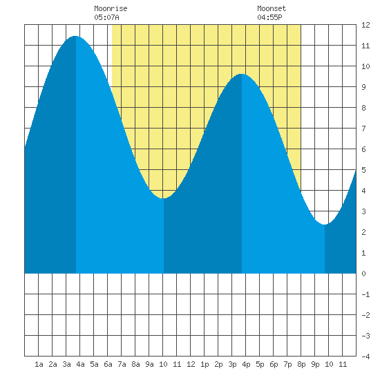Point Defiance tide chart for Tuesday, April 14, 2026