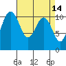 Point Defiance tide chart for Tuesday, April 14, 2026