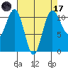 Point Defiance tide chart for Friday, April 17, 2026