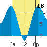 Point Defiance tide chart for Saturday, April 18, 2026