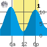 Point Defiance tide chart for Wednesday, April 1, 2026