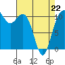 Point Defiance tide chart for Wednesday, April 22, 2026
