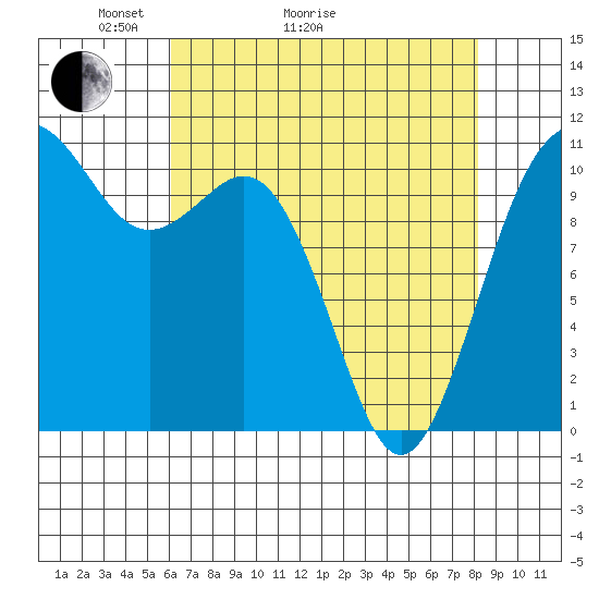 Point Defiance tide chart for Thursday, April 23, 2026