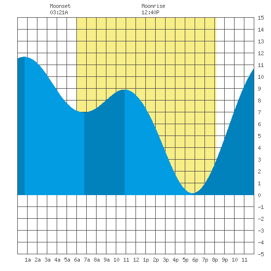 Point Defiance tide chart for Friday, April 24, 2026