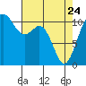 Point Defiance tide chart for Friday, April 24, 2026