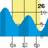 Point Defiance tide chart for Sunday, April 26, 2026