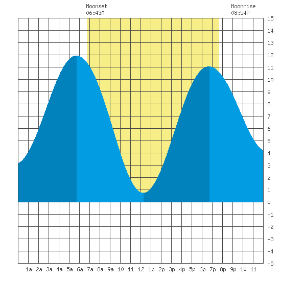 Point Defiance tide chart for Thursday, April 2, 2026