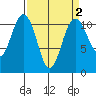 Point Defiance tide chart for Thursday, April 2, 2026