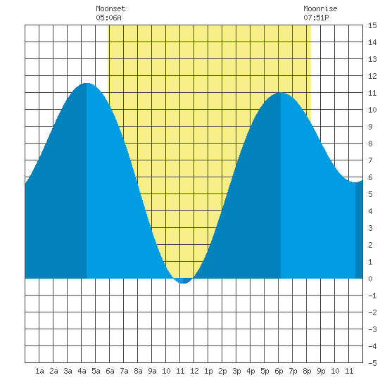 Point Defiance tide chart for Thursday, April 30, 2026