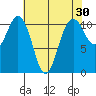 Point Defiance tide chart for Thursday, April 30, 2026