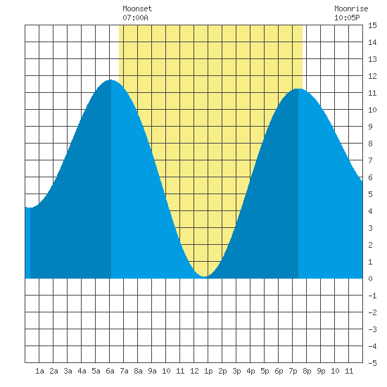 Point Defiance tide chart for Friday, April 3, 2026