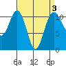 Point Defiance tide chart for Friday, April 3, 2026